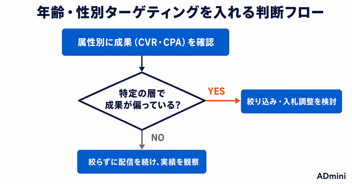 LINEヤフー広告 検索広告の2026年アップデート対応ガイド｜掲載位置の動的最適化・年齢性別ターゲティング・最適化案の使いこなし