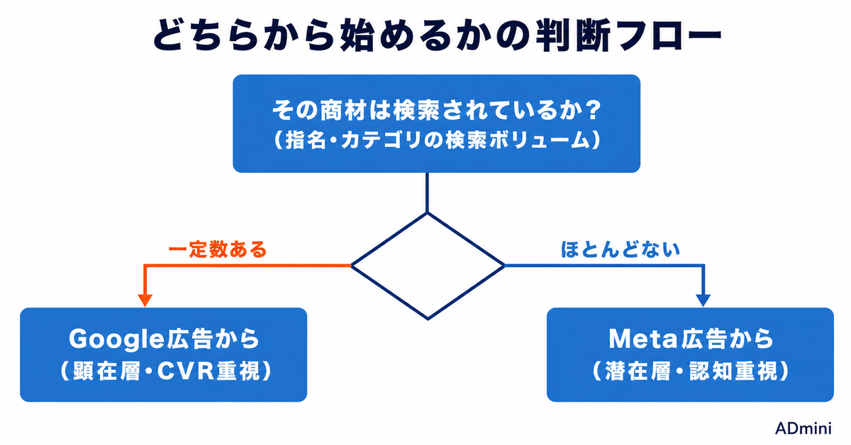 Google広告とMeta広告はどちらに出すべきか｜目的・商材別の使い分けを比較表で判断する