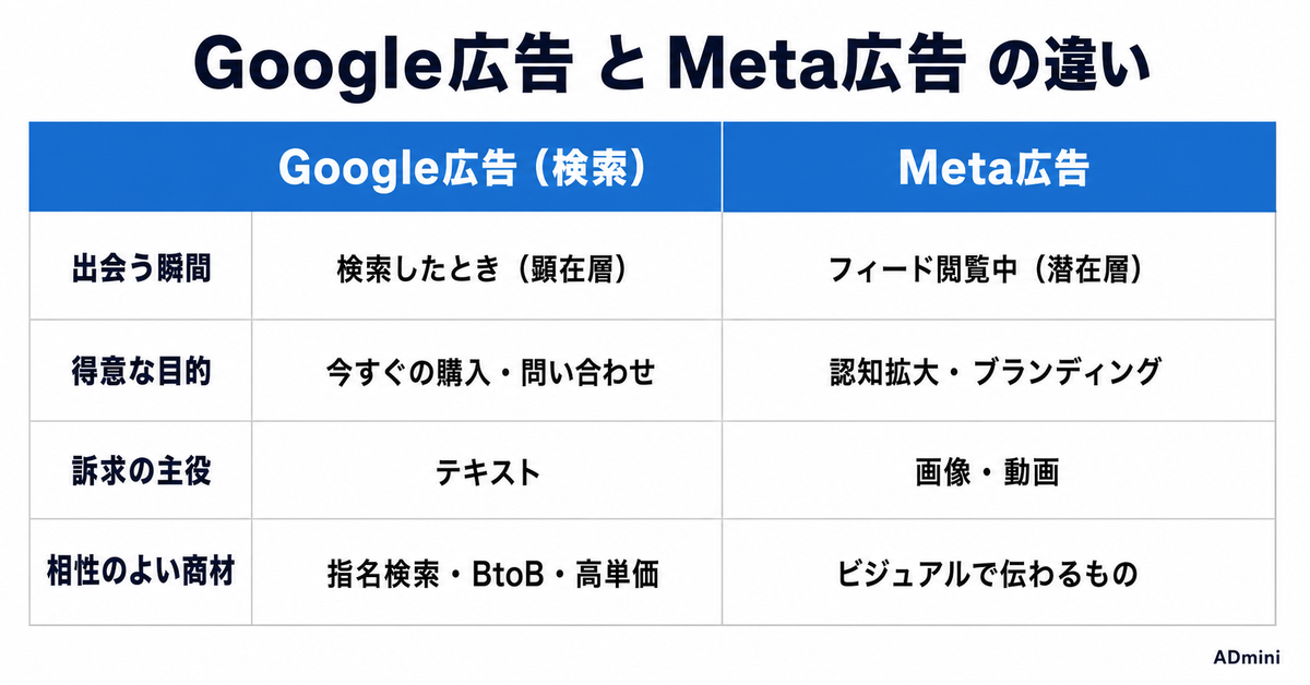 Google広告とMeta広告はどちらに出すべきか｜目的・商材別の使い分けを比較表で判断する