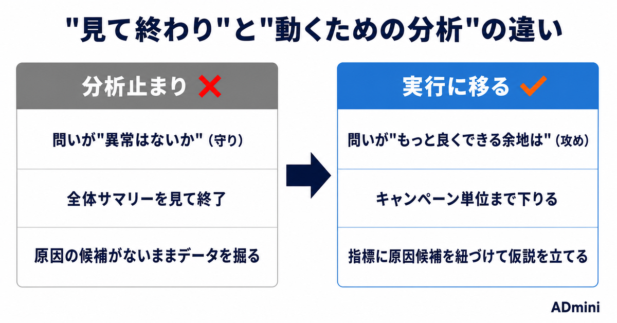 広告の数字は見ているのに改善が進まない｜「分析止まり」から施策の実行へ移るための手順