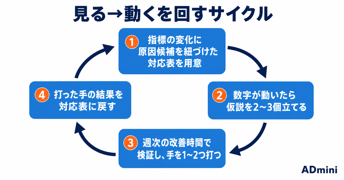 広告の数字は見ているのに改善が進まない｜「分析止まり」から施策の実行へ移るための手順