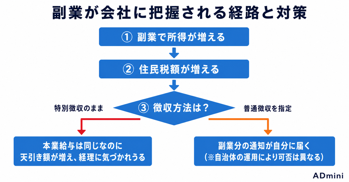 会社員が広告運用の副業を始める前に確認すべき就業規則と住民税｜トラブルなく続けるための実務