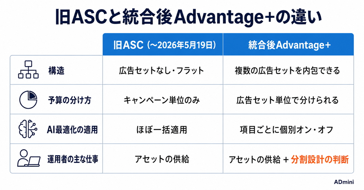 Meta広告のAdvantage+統合で広告セットが戻った2026年｜ASC終了後のキャンペーン設計と運用の実務