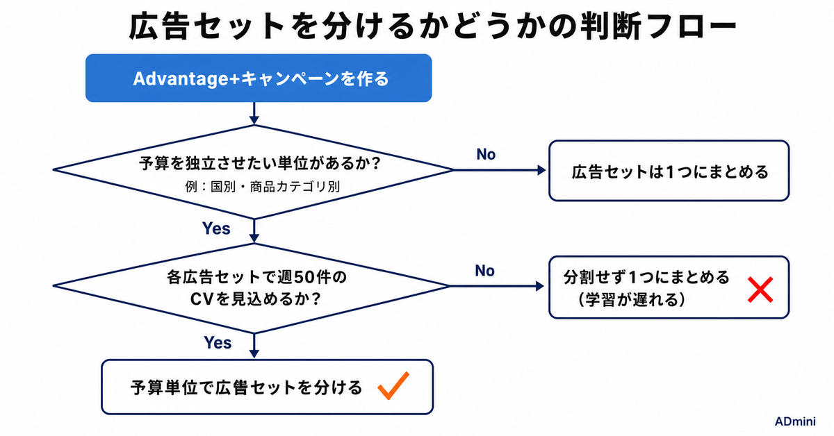 Meta広告のAdvantage+統合で広告セットが戻った2026年｜ASC終了後のキャンペーン設計と運用の実務