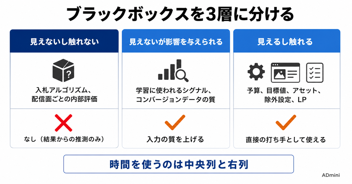 広告の自動化が進んで打ち手が見えなくなった｜「AIに任せる」の内側で運用者が持てる判断材料