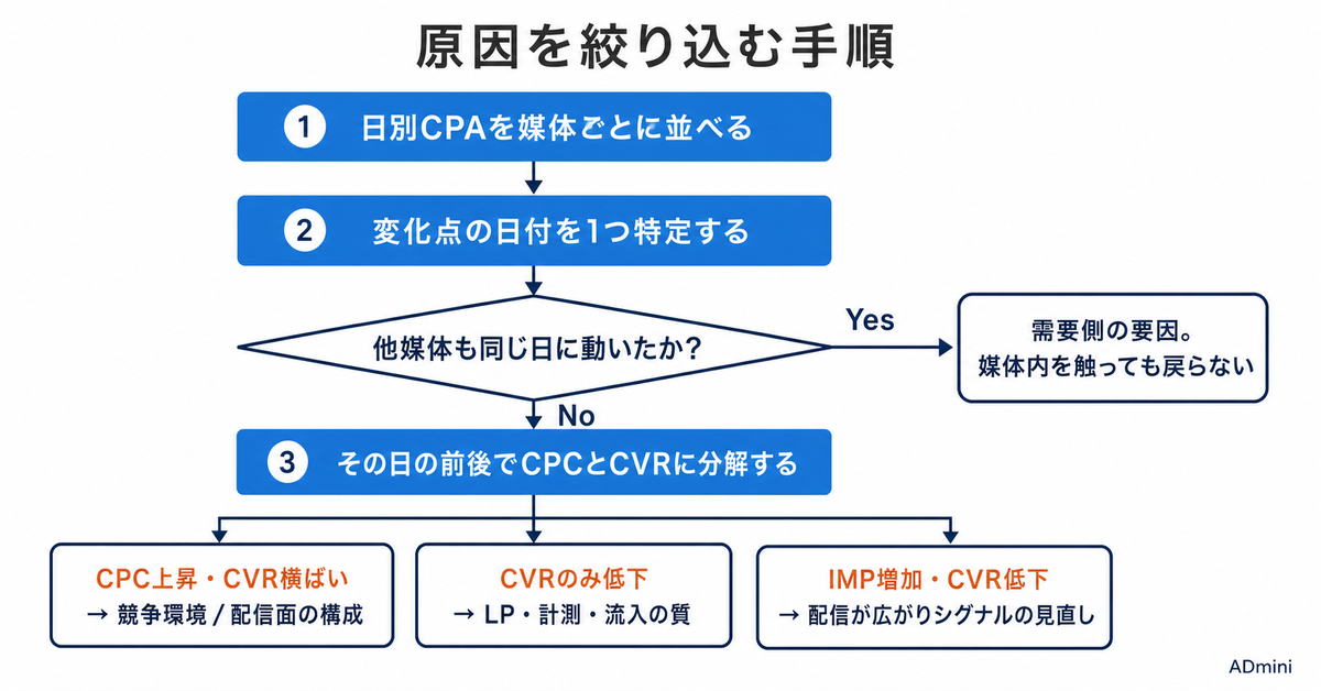 広告の自動化が進んで打ち手が見えなくなった｜「AIに任せる」の内側で運用者が持てる判断材料