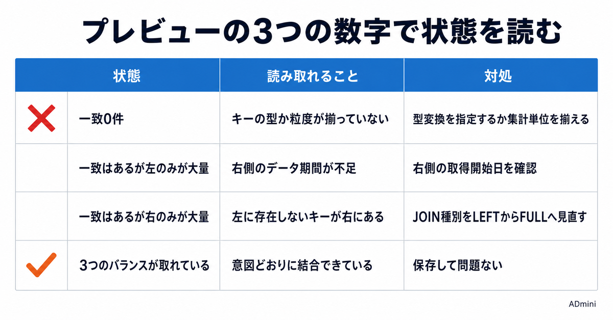 ADminiのデータ結合でつまずいたときの対処ガイド｜JOIN 0件・型変換リスク・部分カバレッジ警告の読み方