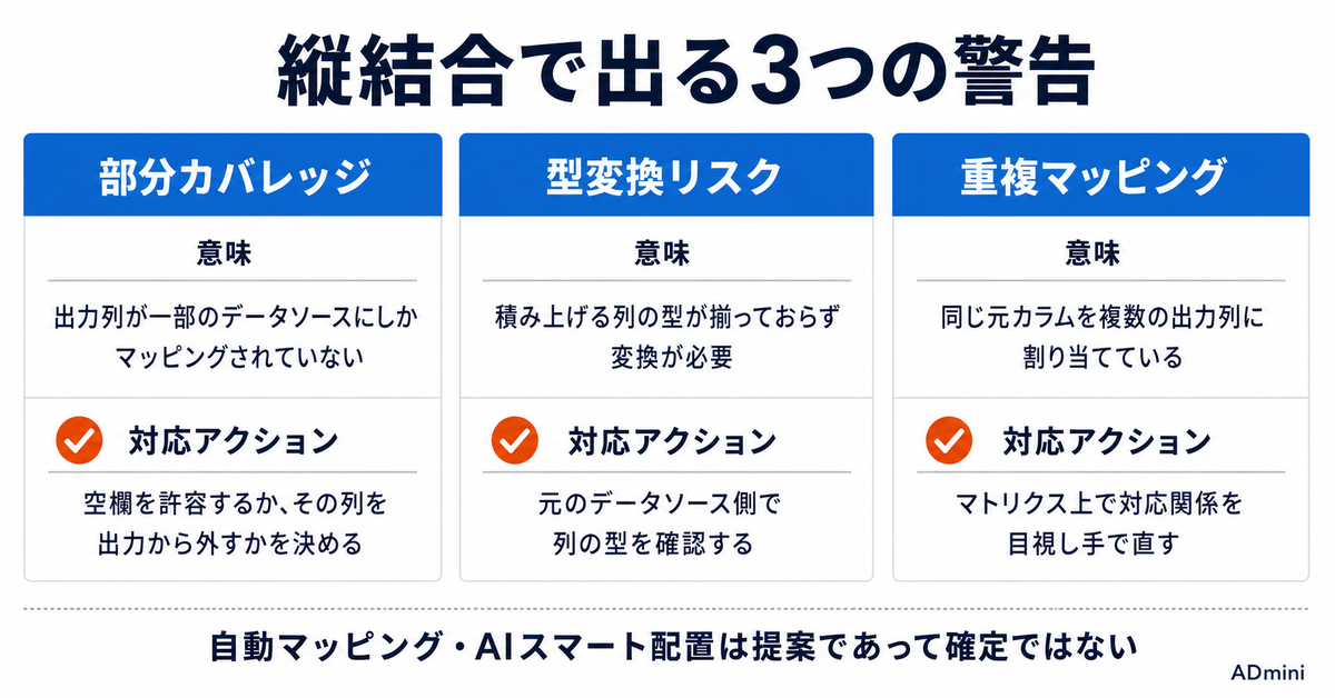 ADminiのデータ結合でつまずいたときの対処ガイド｜JOIN 0件・型変換リスク・部分カバレッジ警告の読み方
