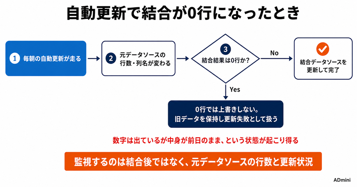 ADminiのデータ結合でつまずいたときの対処ガイド｜JOIN 0件・型変換リスク・部分カバレッジ警告の読み方