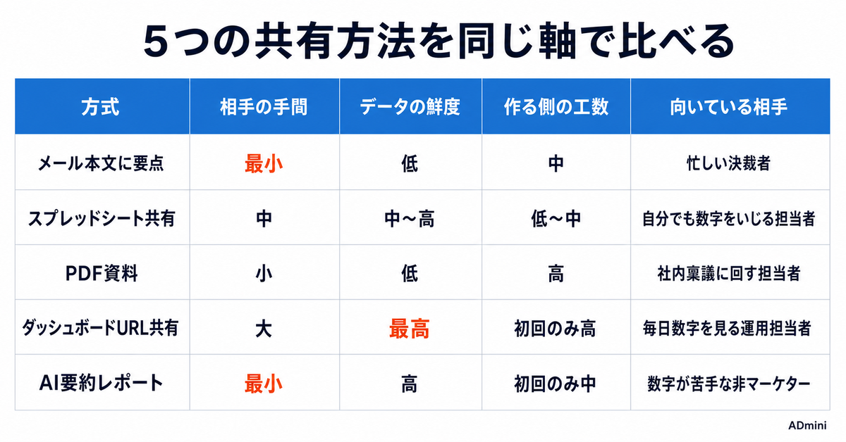 クライアントへの広告レポート共有方法5つを比較｜メール・スプレッドシート・PDF・ダッシュボード共有・AI要約の使い分け