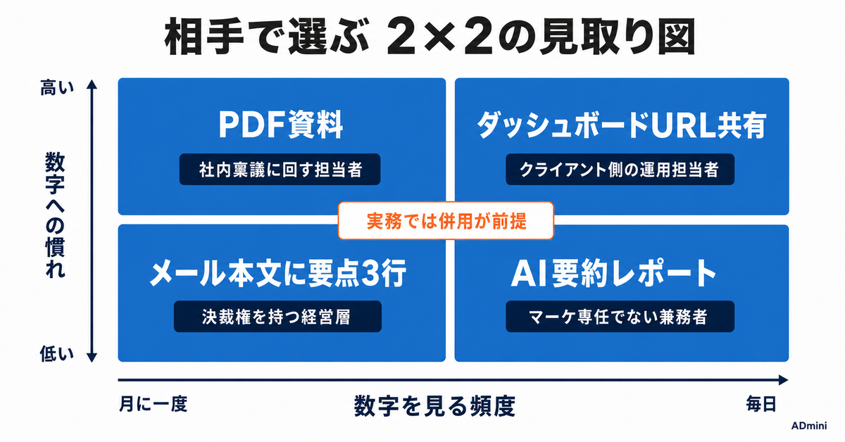 クライアントへの広告レポート共有方法5つを比較｜メール・スプレッドシート・PDF・ダッシュボード共有・AI要約の使い分け