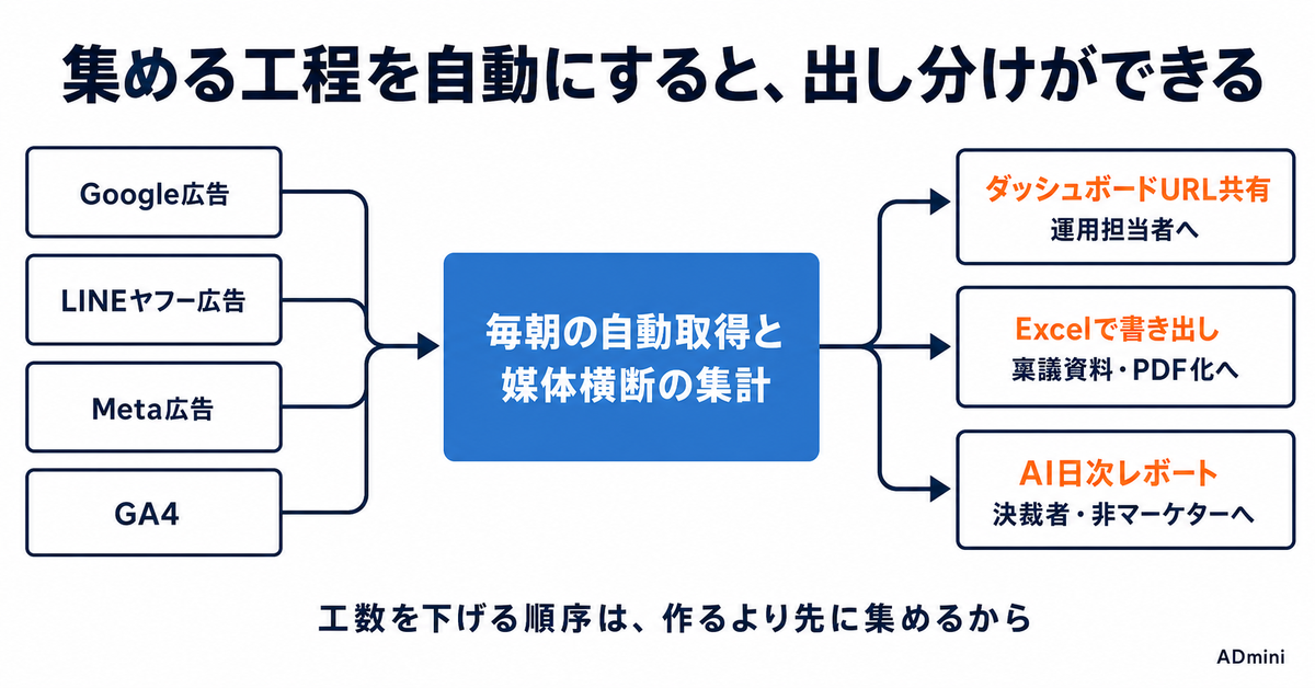 クライアントへの広告レポート共有方法5つを比較｜メール・スプレッドシート・PDF・ダッシュボード共有・AI要約の使い分け