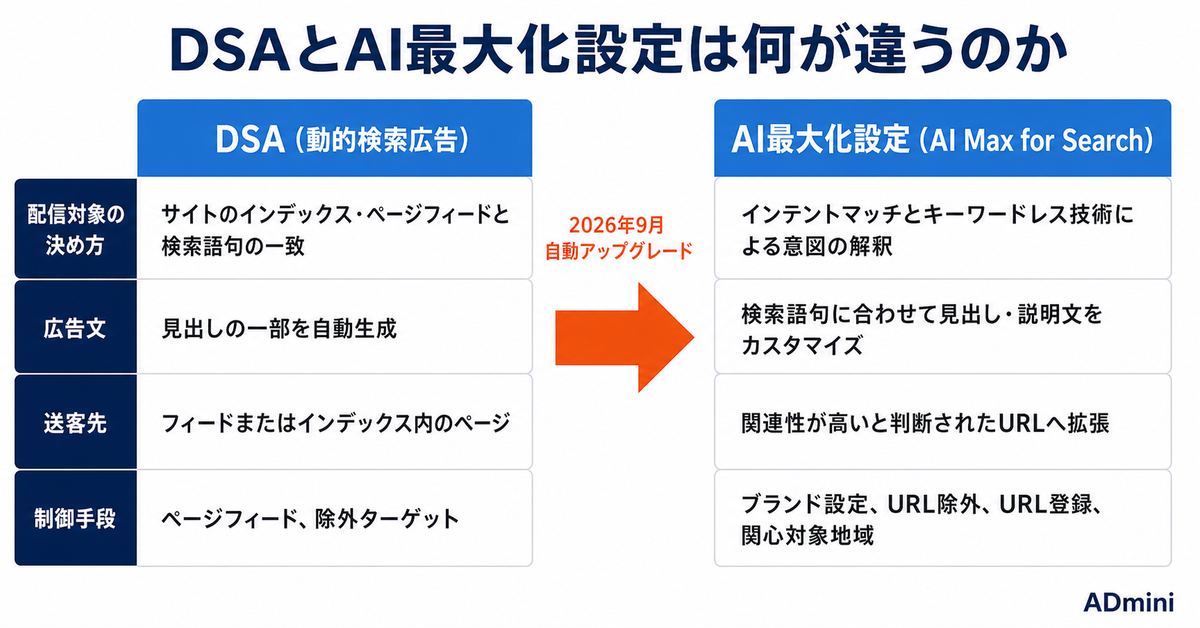 Google広告のDSAが9月にAI最大化設定へ自動移行される｜切り替わる前の棚卸しと切り替わった後の見張り方