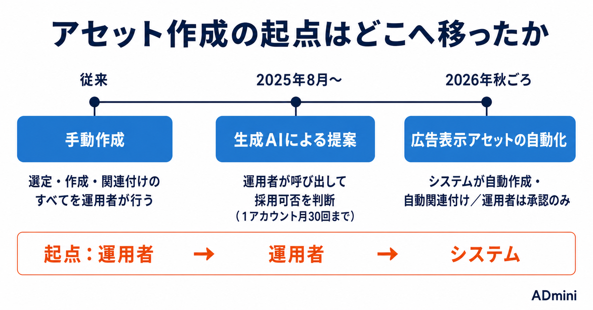 LINEヤフー広告が2026年秋にアセット作成まで自動化する｜クイックリンクの自動生成で運用者に残る仕事