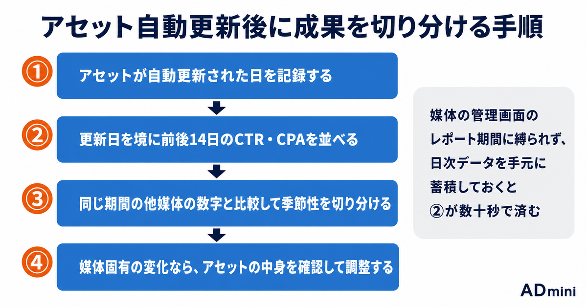 LINEヤフー広告が2026年秋にアセット作成まで自動化する｜クイックリンクの自動生成で運用者に残る仕事