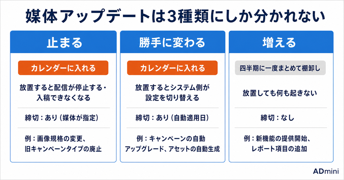 広告媒体のアップデートを追いきれない｜全部追わなくていい変更と、見逃すと配信が止まる変更の見分け方