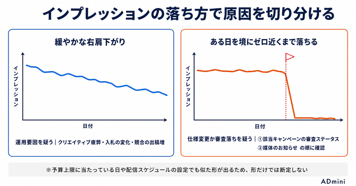 広告媒体のアップデートを追いきれない｜全部追わなくていい変更と、見逃すと配信が止まる変更の見分け方