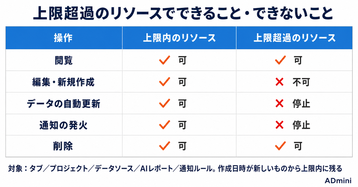 ADminiのプランを下げる・解約するとデータはどうなるか｜閲覧のみになる範囲とFree降格90日後の削除ルール