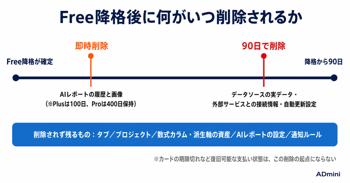 ADminiのプランを下げる・解約するとデータはどうなるか｜閲覧のみになる範囲とFree降格90日後の削除ルール