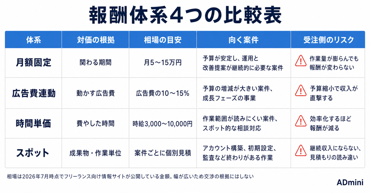 広告運用の報酬体系4つを比較｜月額固定・広告費連動・時間単価・スポットの向き不向きと決め方