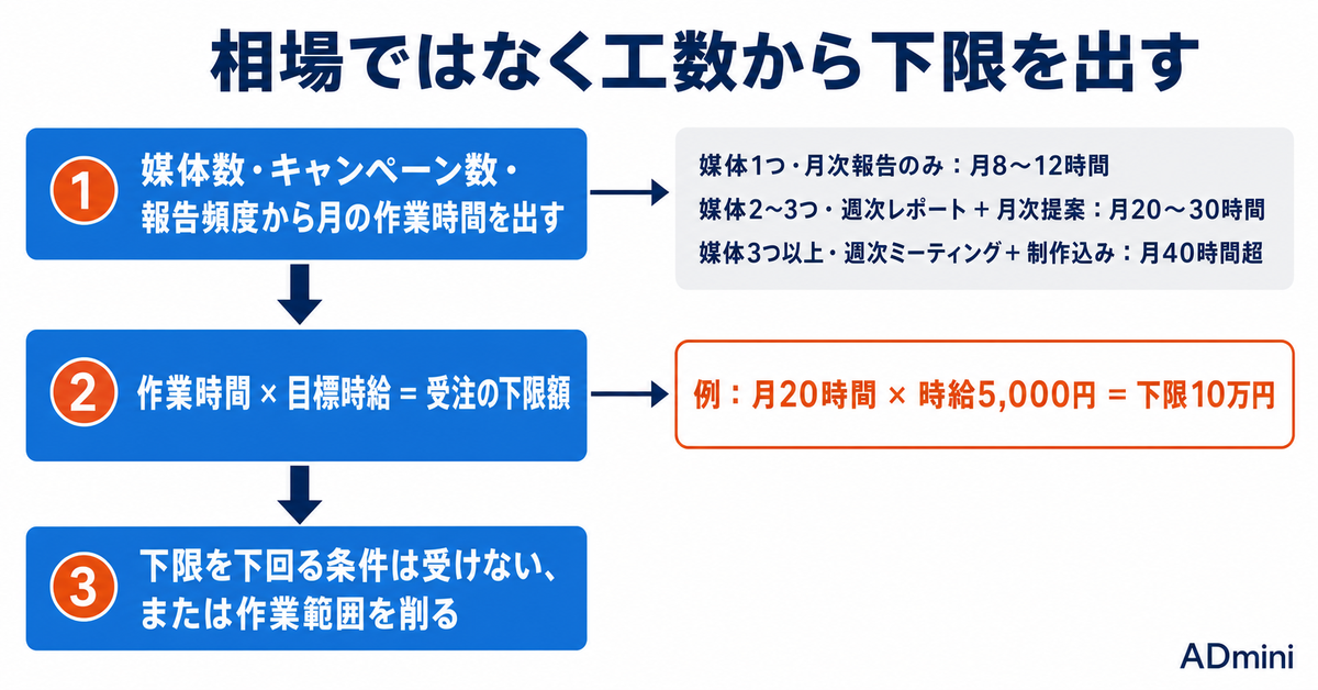 広告運用の報酬体系4つを比較｜月額固定・広告費連動・時間単価・スポットの向き不向きと決め方
