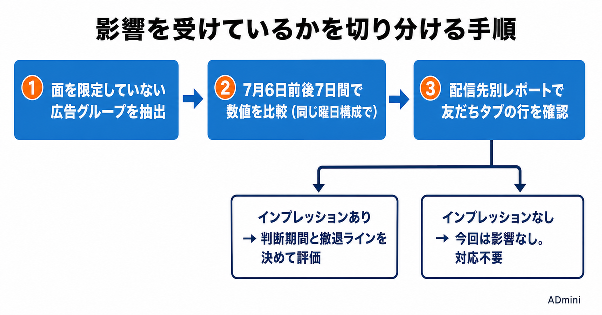 LINE広告に「友だちタブ」面が追加された｜配信先の確認と成果の切り分け手順