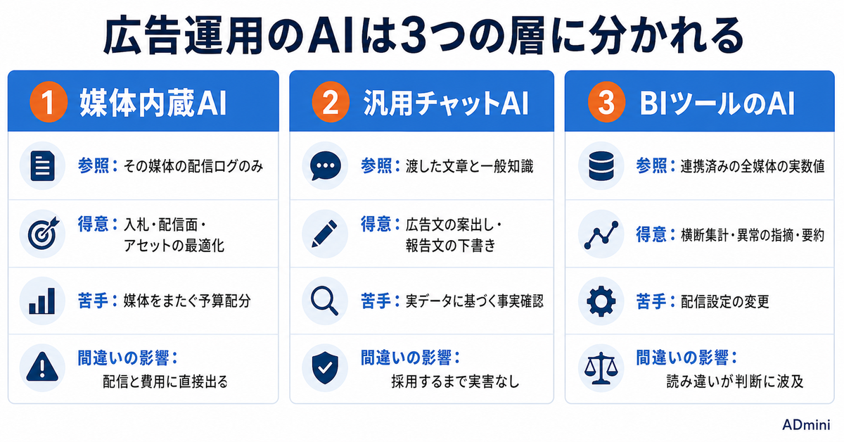 広告運用でAIを使う場所の選び方｜媒体内蔵AI・汎用チャットAI・BIツールのAIを比較