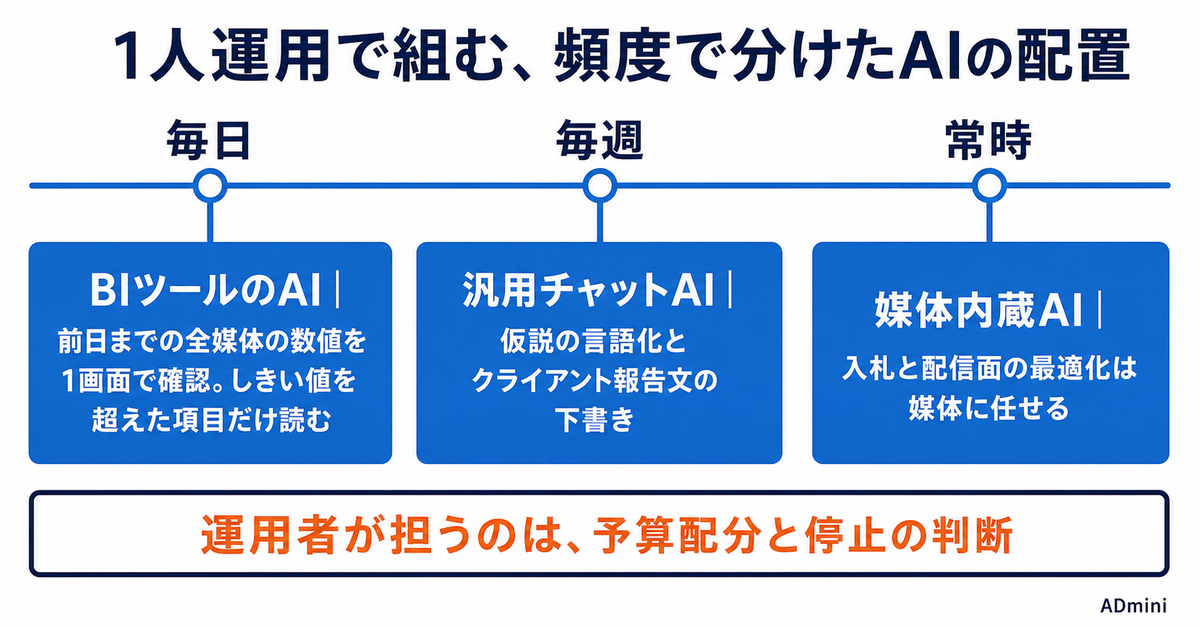 広告運用でAIを使う場所の選び方｜媒体内蔵AI・汎用チャットAI・BIツールのAIを比較