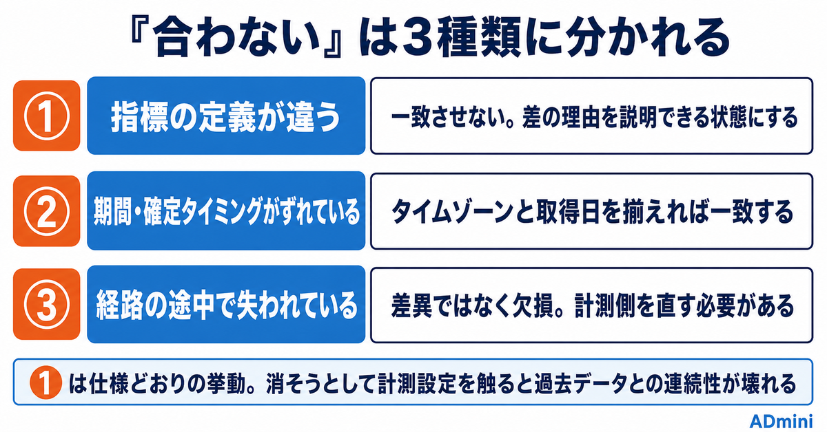 管理画面とレポートで広告の数値が合わない｜差異が生まれる原因と切り分けの手順