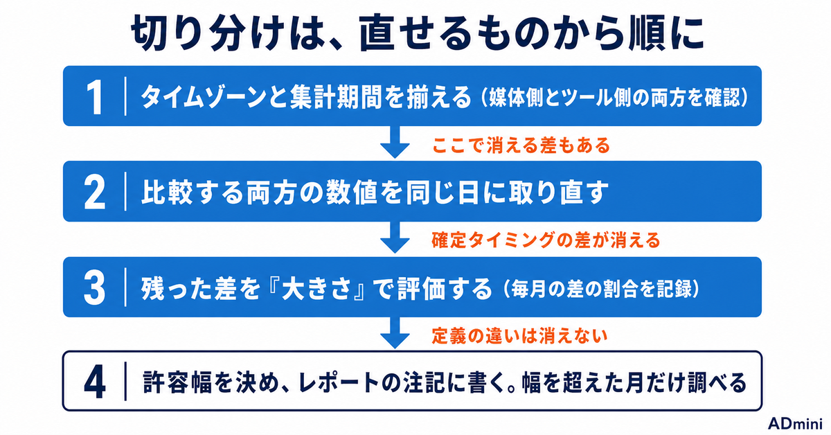 管理画面とレポートで広告の数値が合わない｜差異が生まれる原因と切り分けの手順