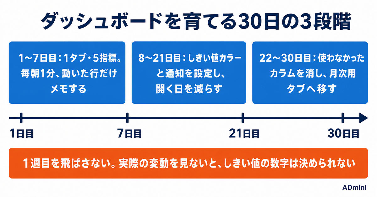 ADminiのダッシュボードを見続けられる状態にする30日｜作って終わりを防ぐ育て方
