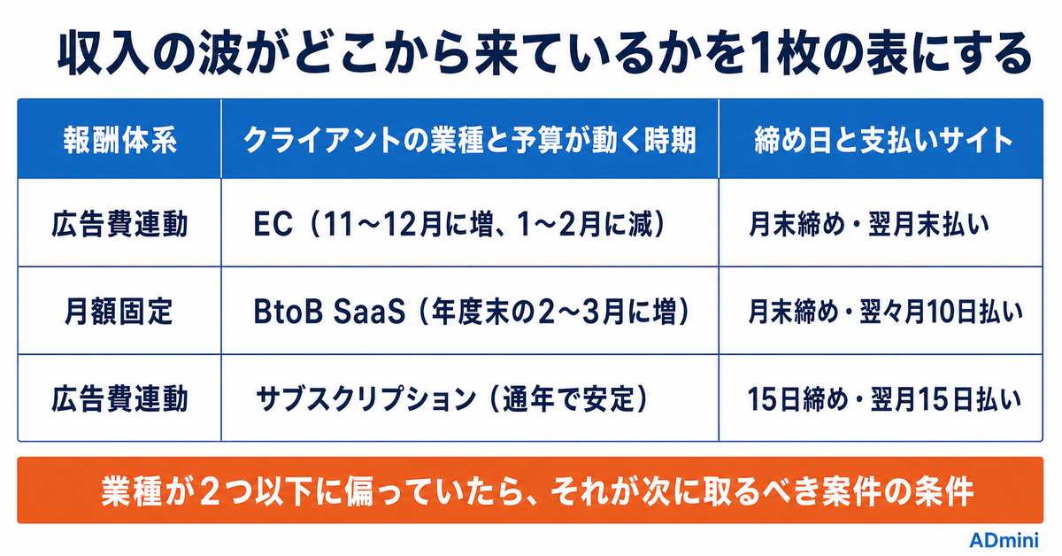 広告運用フリーランスの収入の波をならす｜案件構成とキャッシュフローの設計