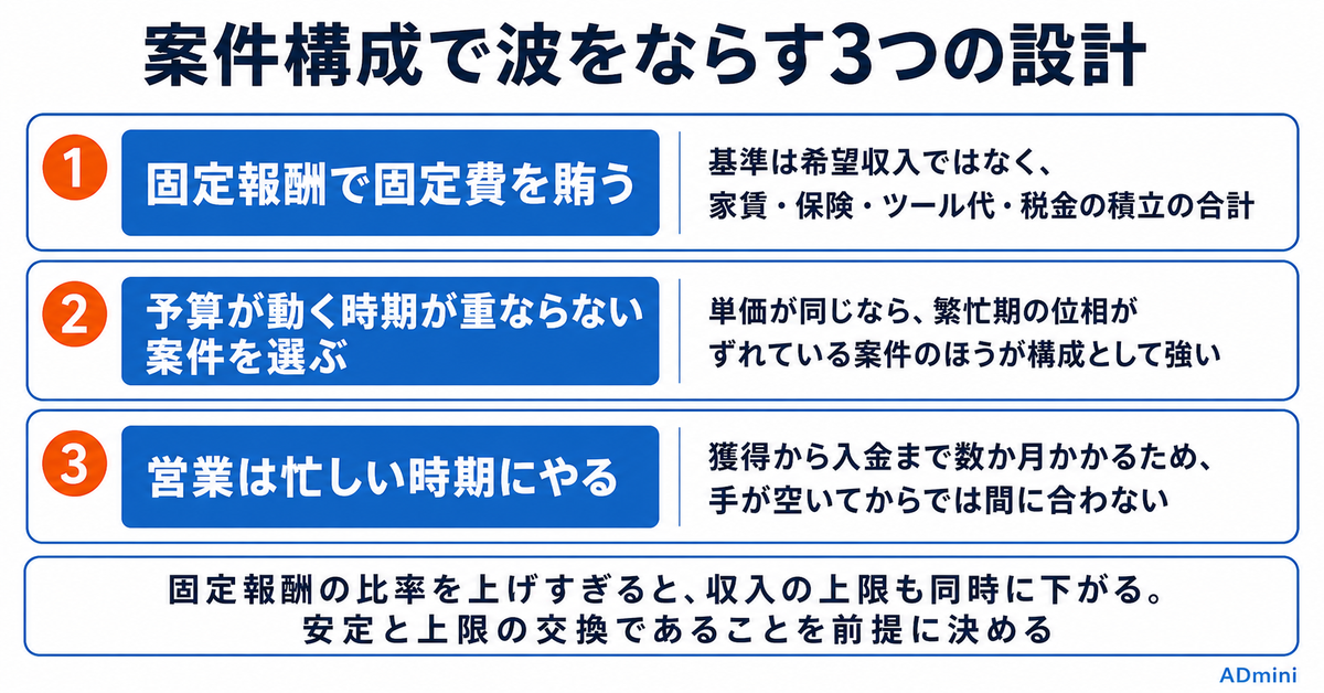 広告運用フリーランスの収入の波をならす｜案件構成とキャッシュフローの設計