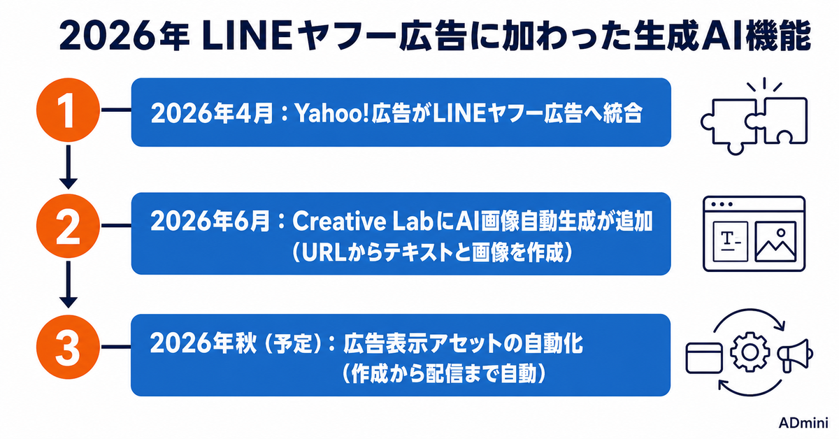 LINEヤフー広告に生成AIの画像アセット自動作成が入った2026年｜統合後に増えた機能と個人運用者の使いどころ