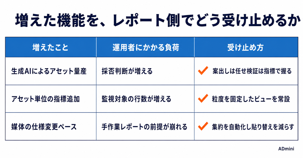LINEヤフー広告に生成AIの画像アセット自動作成が入った2026年｜統合後に増えた機能と個人運用者の使いどころ