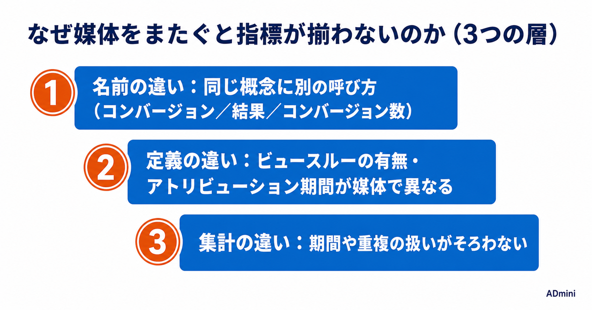 媒体ごとに指標の名前も定義も違って合算できない｜「コンバージョン」の中身が揃わないまま足していませんか
