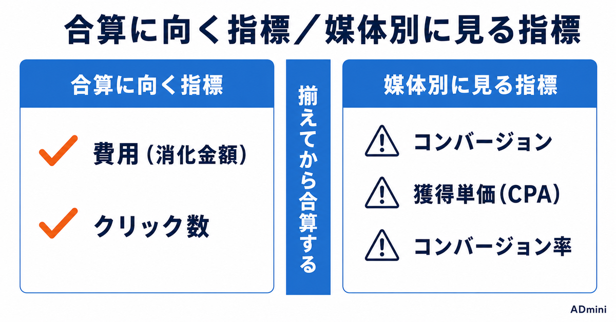 媒体ごとに指標の名前も定義も違って合算できない｜「コンバージョン」の中身が揃わないまま足していませんか