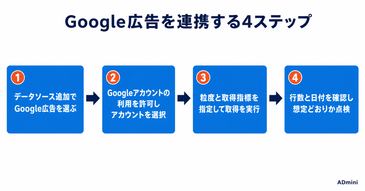 ADminiのGoogle広告連携ガイド｜キャンペーン・広告グループ・キーワード単位でデータを取り込む設定手順