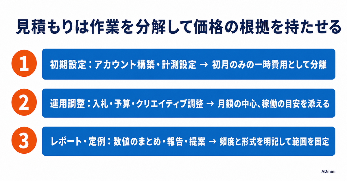 広告運用フリーランスの提案書と見積もりの作り方｜受注につながる構成と、価格の根拠の示し方