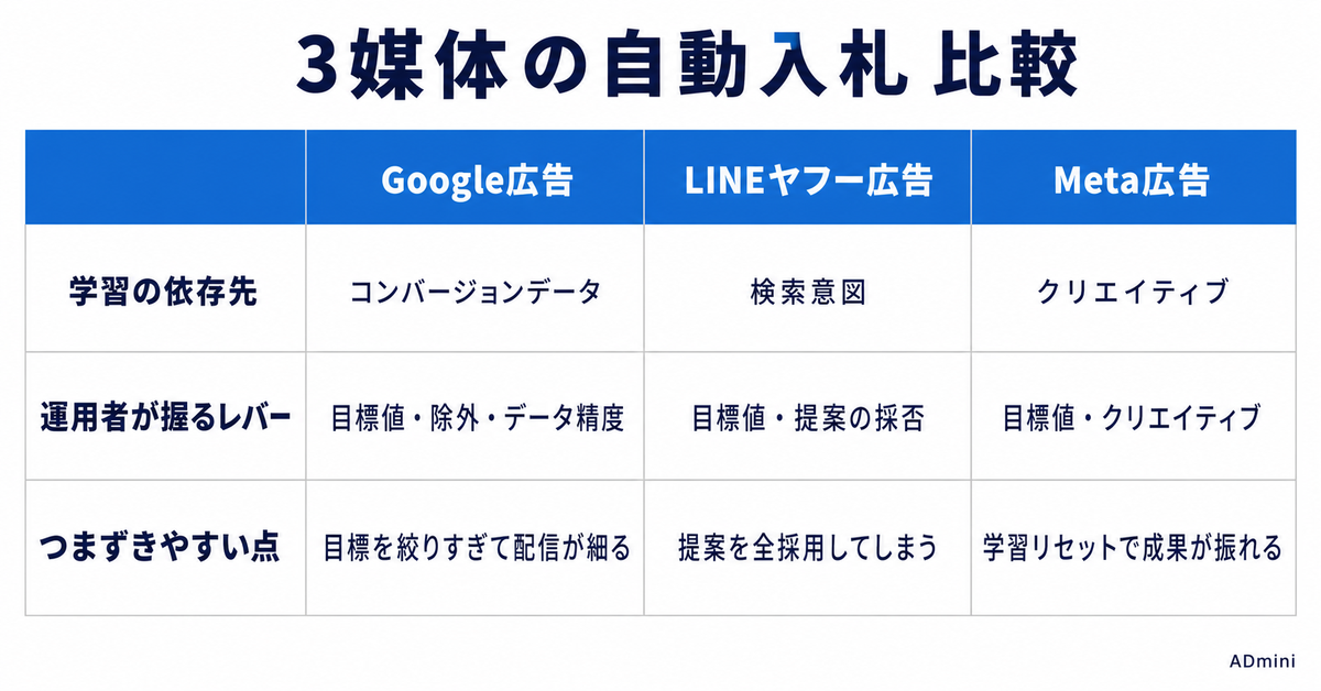 自動入札を媒体別に比較｜Google・LINEヤフー・Metaで仕組みも任せ方も違う、その見極め方