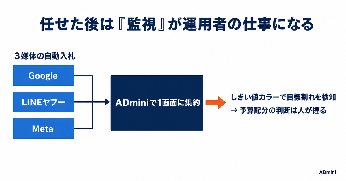 自動入札を媒体別に比較｜Google・LINEヤフー・Metaで仕組みも任せ方も違う、その見極め方