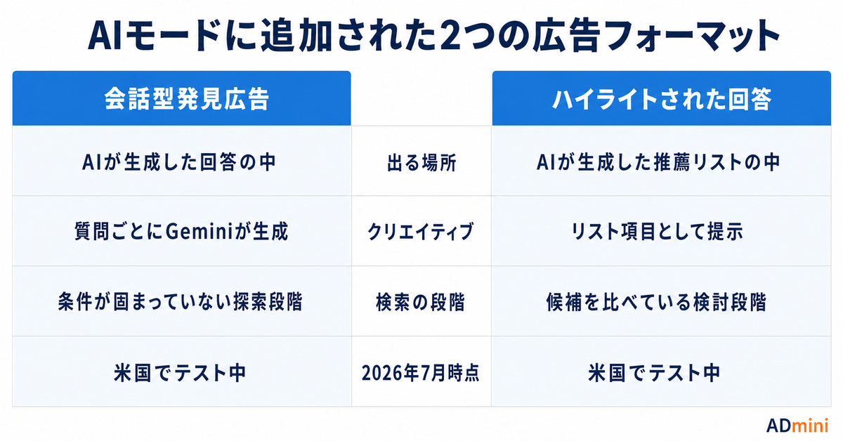 Google AIモードに広告が入り始めた2026年｜会話型発見広告・ハイライトされた回答で運用者に残る仕事