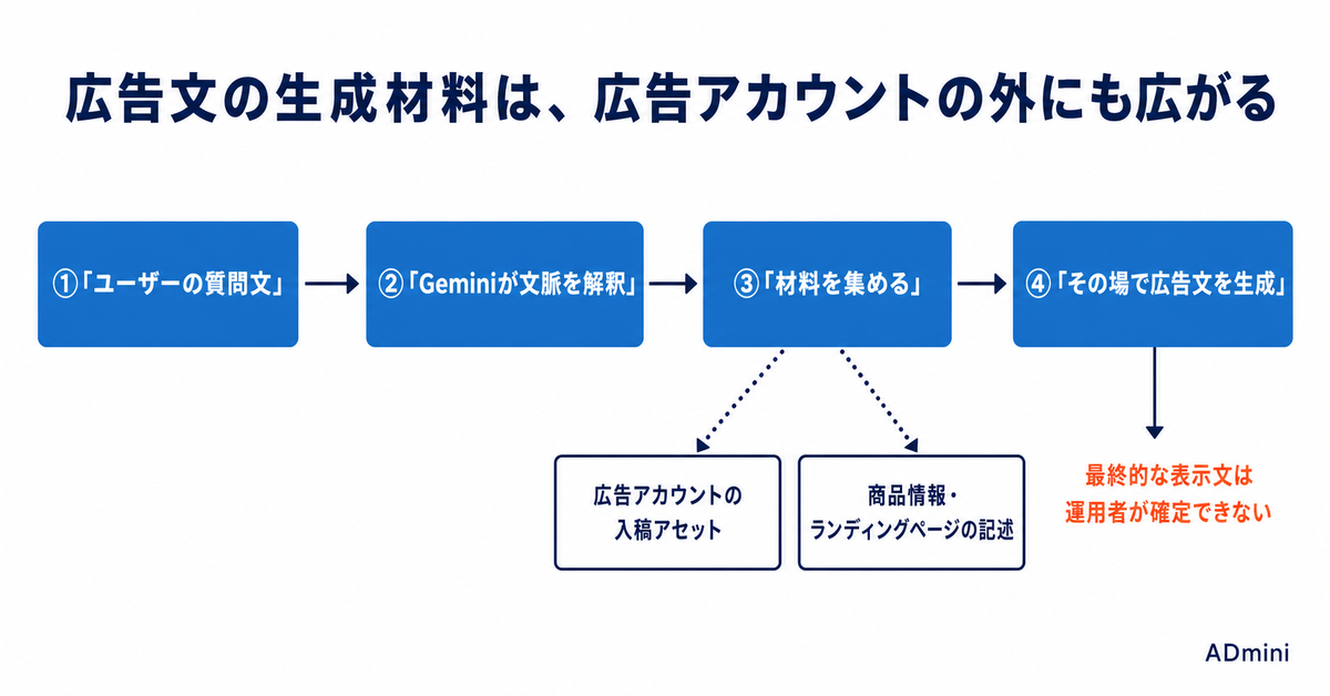 Google AIモードに広告が入り始めた2026年｜会話型発見広告・ハイライトされた回答で運用者に残る仕事