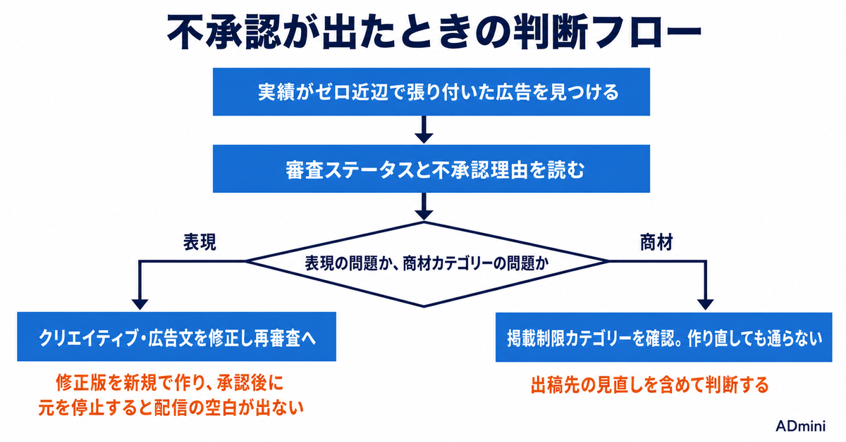 LINEヤフー広告の掲載基準が統一された｜旧LINE基準のまま出稿している広告を洗い直す手順