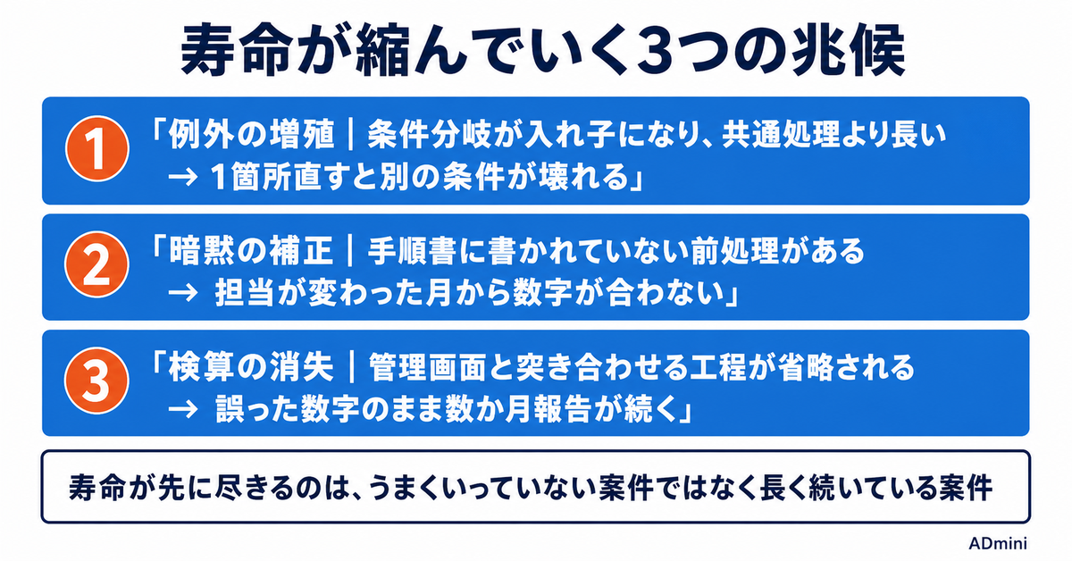 自作の広告レポートが誰も直せなくなる日｜スプレッドシートで積み上げた集計環境の寿命と畳み方