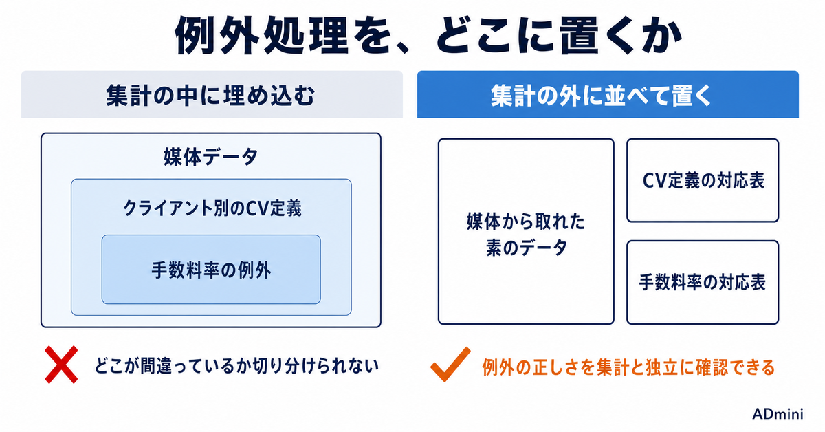 自作の広告レポートが誰も直せなくなる日｜スプレッドシートで積み上げた集計環境の寿命と畳み方