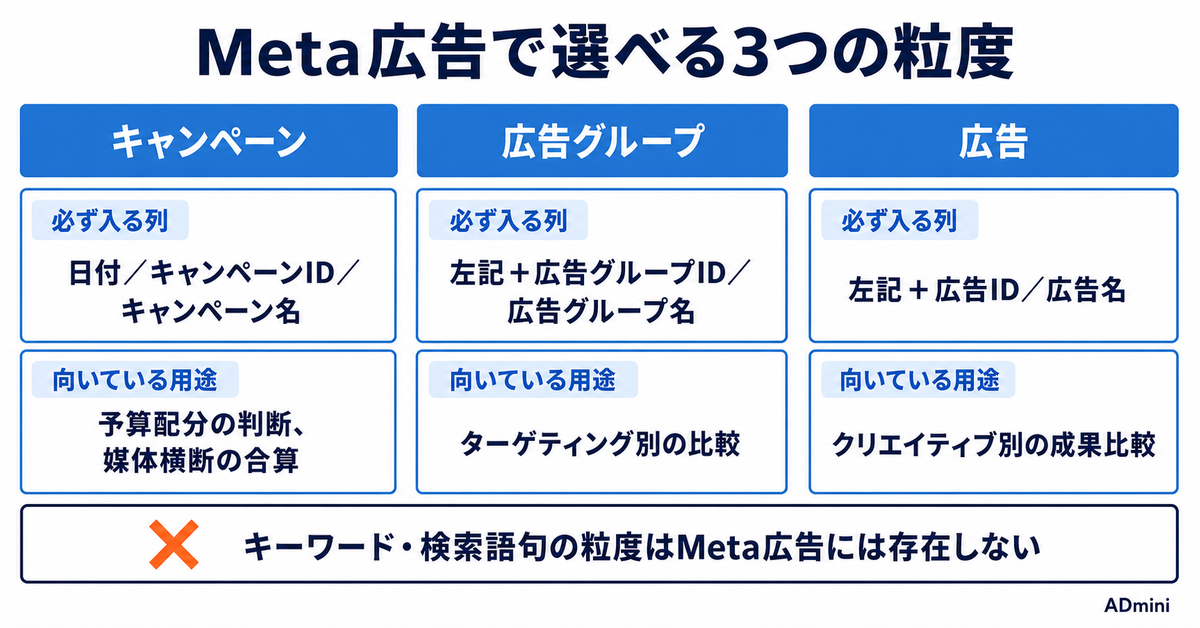 ADminiのMeta広告連携ガイド｜キャンペーン・広告セット・広告単位で取り込む設定とCVアクションの選び方