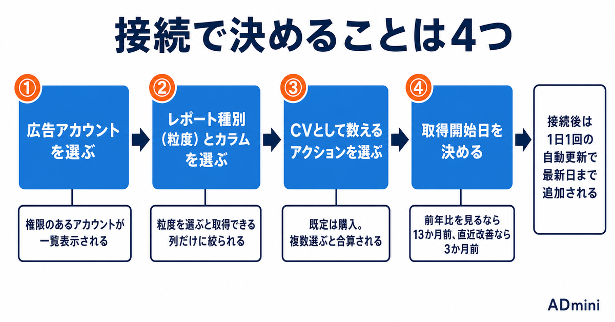ADminiのMeta広告連携ガイド｜キャンペーン・広告セット・広告単位で取り込む設定とCVアクションの選び方