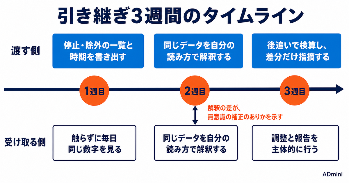 広告運用の案件を引き継ぐ3週間｜渡す側と受け取る側で、同じ日に見るものが違う