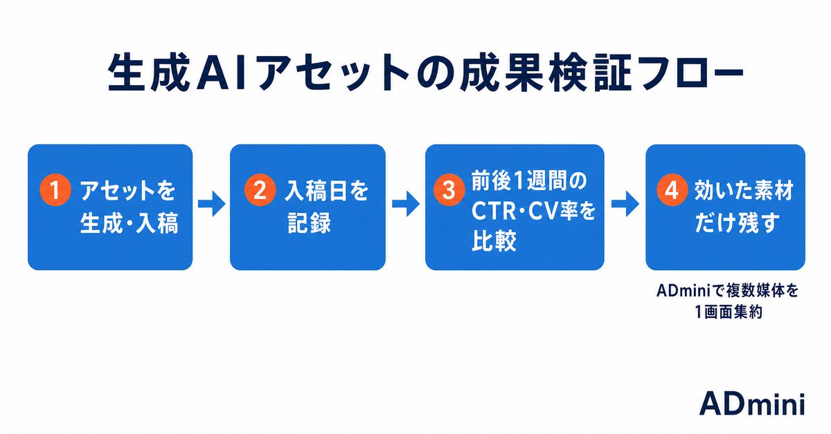 広告のAIアセット自動生成を媒体別に比較｜Google・Meta・LINEヤフーで任せられる範囲と手直しの勘所